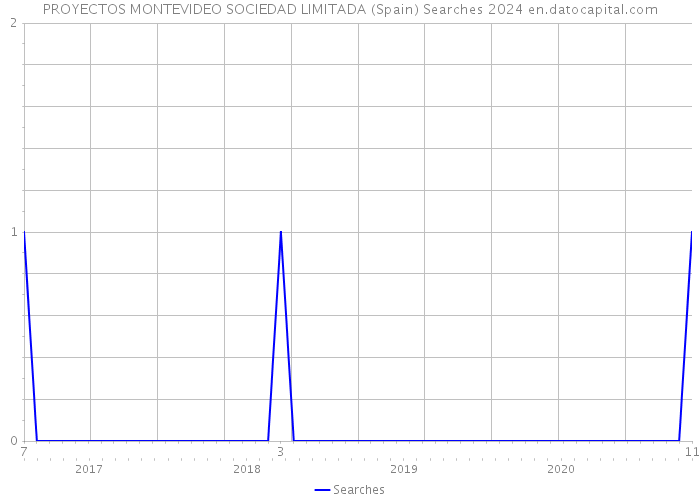 PROYECTOS MONTEVIDEO SOCIEDAD LIMITADA (Spain) Searches 2024 