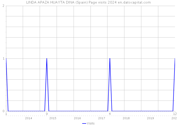 LINDA APAZA HUAYTA DINA (Spain) Page visits 2024 
