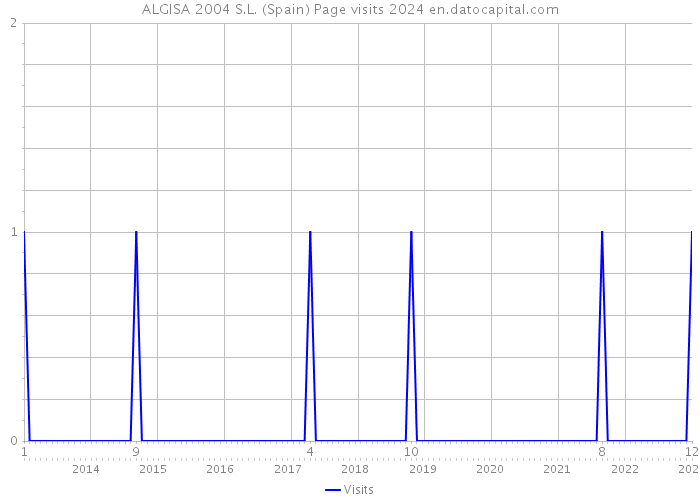 ALGISA 2004 S.L. (Spain) Page visits 2024 
