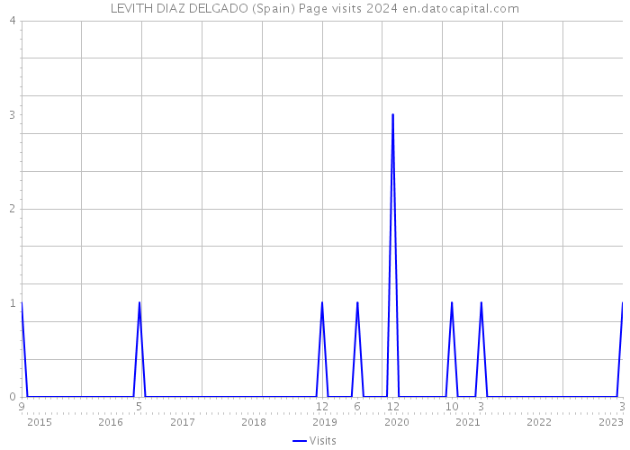 LEVITH DIAZ DELGADO (Spain) Page visits 2024 