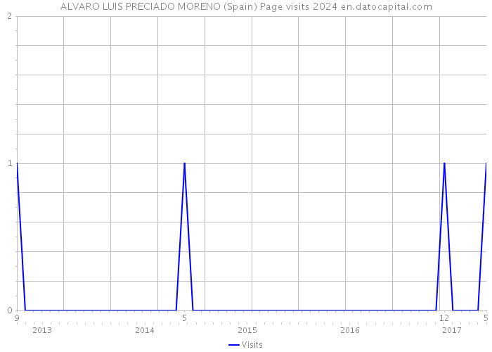 ALVARO LUIS PRECIADO MORENO (Spain) Page visits 2024 