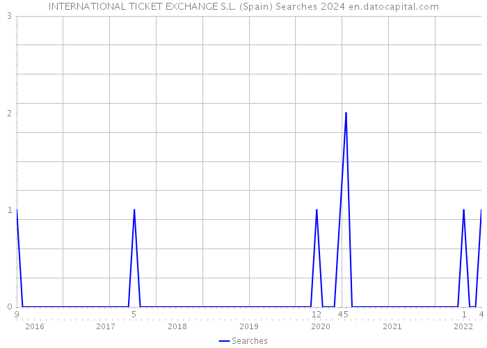 INTERNATIONAL TICKET EXCHANGE S.L. (Spain) Searches 2024 