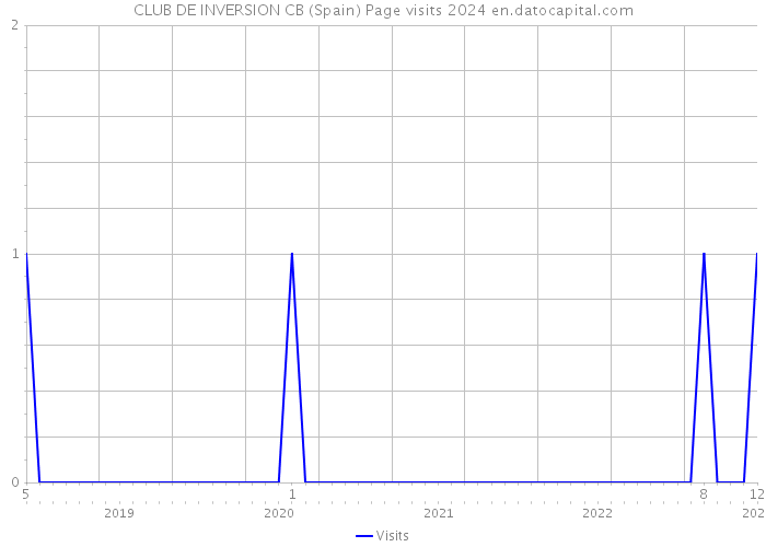 CLUB DE INVERSION CB (Spain) Page visits 2024 