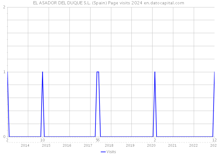 EL ASADOR DEL DUQUE S.L. (Spain) Page visits 2024 