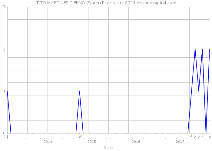 TITO MARTINEZ TIERNO (Spain) Page visits 2024 