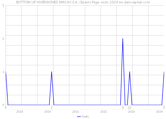 BOTTOM UP INVERSIONES SIMCAV S.A. (Spain) Page visits 2024 