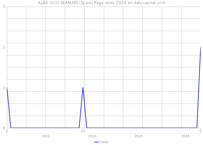 ALBA VICO SEAMARI (Spain) Page visits 2024 