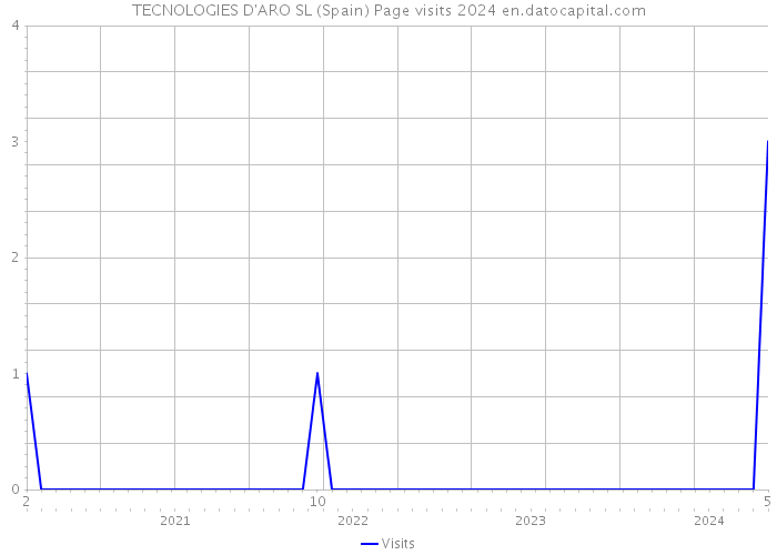 TECNOLOGIES D'ARO SL (Spain) Page visits 2024 