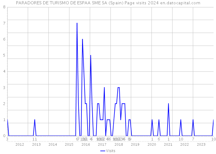 PARADORES DE TURISMO DE ESPAA SME SA (Spain) Page visits 2024 