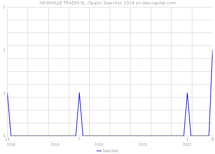 NASHVILLE TRADIN SL. (Spain) Searches 2024 