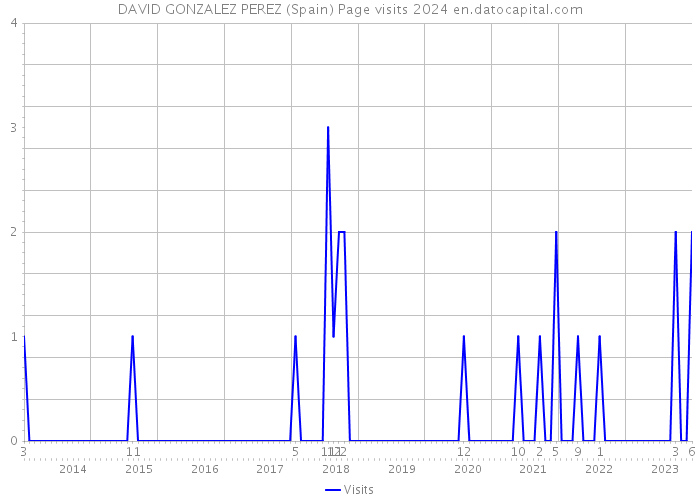 DAVID GONZALEZ PEREZ (Spain) Page visits 2024 