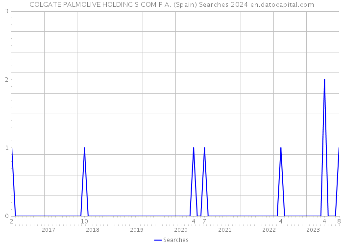 COLGATE PALMOLIVE HOLDING S COM P A. (Spain) Searches 2024 
