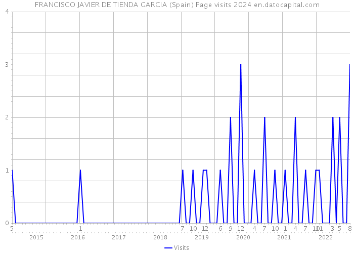 FRANCISCO JAVIER DE TIENDA GARCIA (Spain) Page visits 2024 
