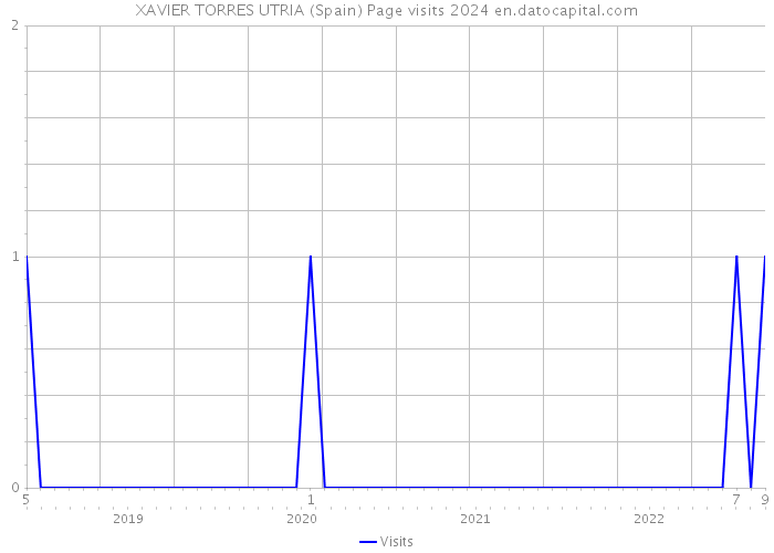 XAVIER TORRES UTRIA (Spain) Page visits 2024 