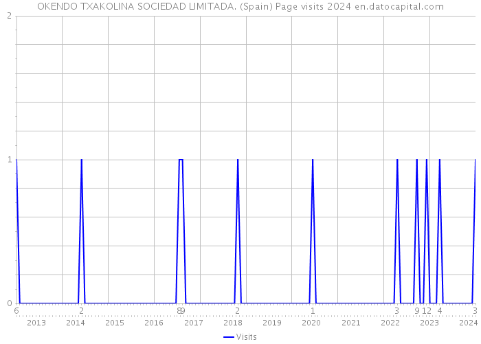 OKENDO TXAKOLINA SOCIEDAD LIMITADA. (Spain) Page visits 2024 