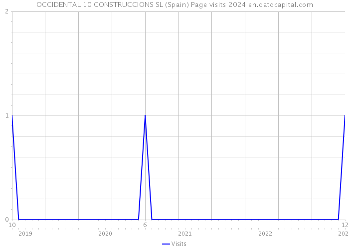 OCCIDENTAL 10 CONSTRUCCIONS SL (Spain) Page visits 2024 