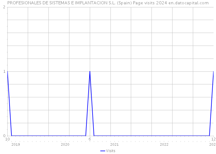 PROFESIONALES DE SISTEMAS E IMPLANTACION S.L. (Spain) Page visits 2024 