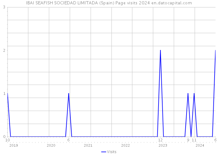 IBAI SEAFISH SOCIEDAD LIMITADA (Spain) Page visits 2024 