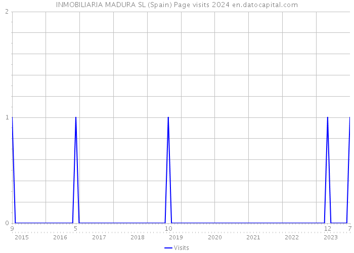 INMOBILIARIA MADURA SL (Spain) Page visits 2024 