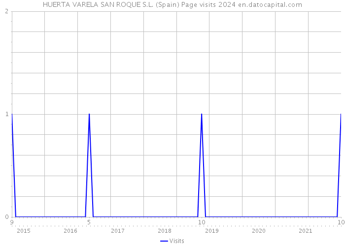 HUERTA VARELA SAN ROQUE S.L. (Spain) Page visits 2024 