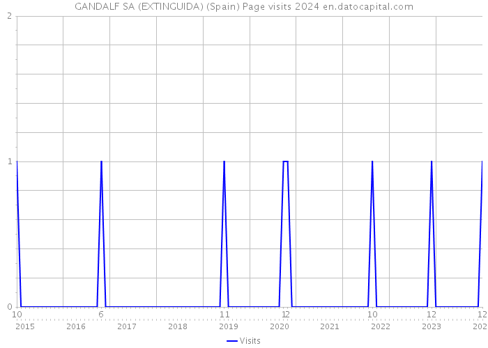 GANDALF SA (EXTINGUIDA) (Spain) Page visits 2024 