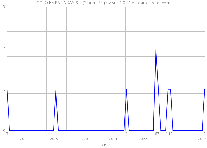 SOLO EMPANADAS S.L (Spain) Page visits 2024 