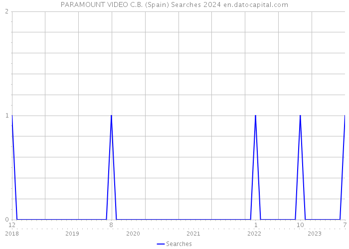 PARAMOUNT VIDEO C.B. (Spain) Searches 2024 