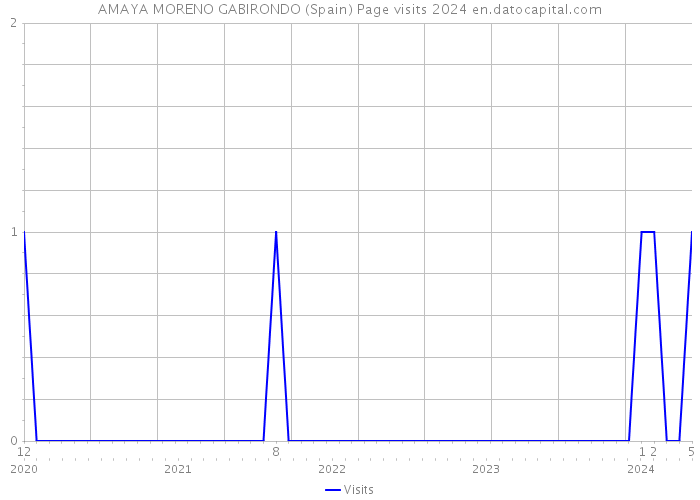 AMAYA MORENO GABIRONDO (Spain) Page visits 2024 