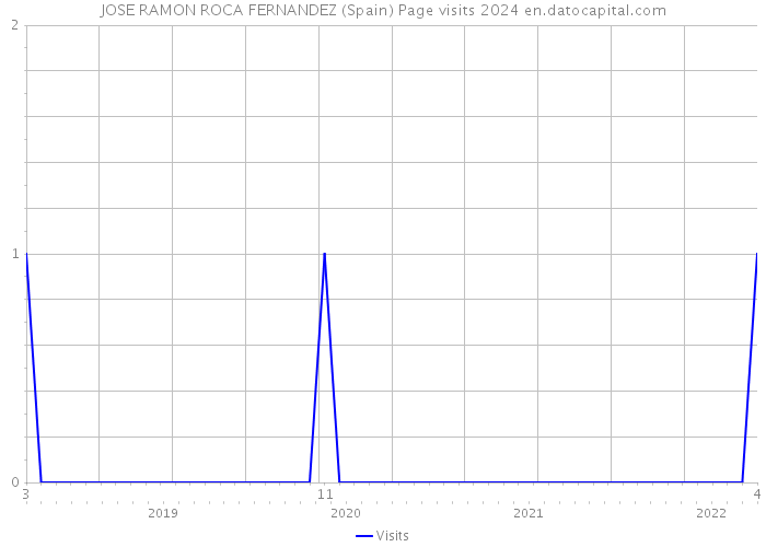 JOSE RAMON ROCA FERNANDEZ (Spain) Page visits 2024 