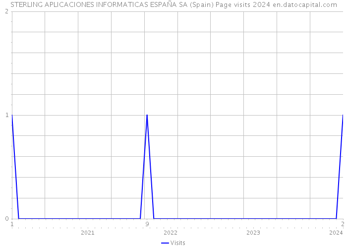 STERLING APLICACIONES INFORMATICAS ESPAÑA SA (Spain) Page visits 2024 