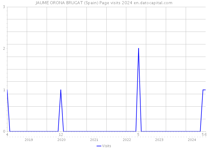 JAUME ORONA BRUGAT (Spain) Page visits 2024 