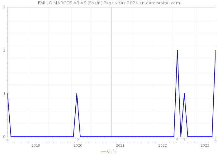 EMILIO MARCOS ARIAS (Spain) Page visits 2024 