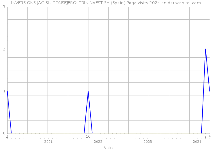 INVERSIONS JAC SL. CONSEJERO: TRININVEST SA (Spain) Page visits 2024 