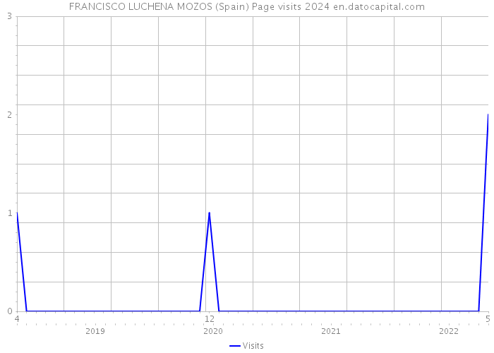 FRANCISCO LUCHENA MOZOS (Spain) Page visits 2024 