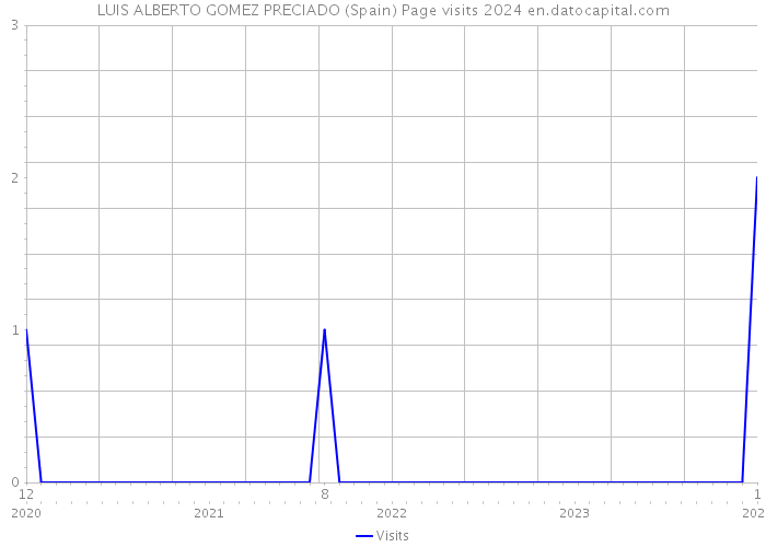 LUIS ALBERTO GOMEZ PRECIADO (Spain) Page visits 2024 