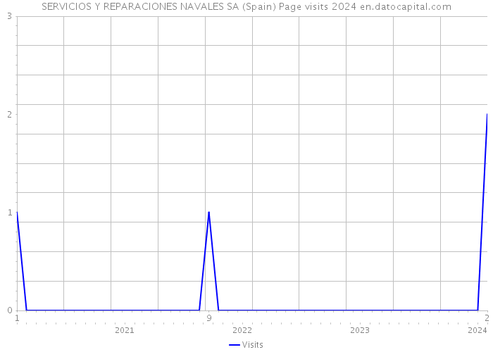 SERVICIOS Y REPARACIONES NAVALES SA (Spain) Page visits 2024 