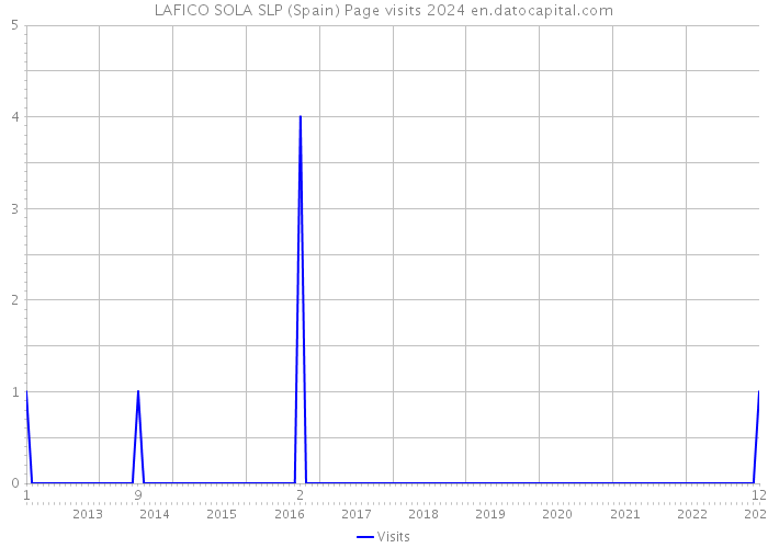 LAFICO SOLA SLP (Spain) Page visits 2024 