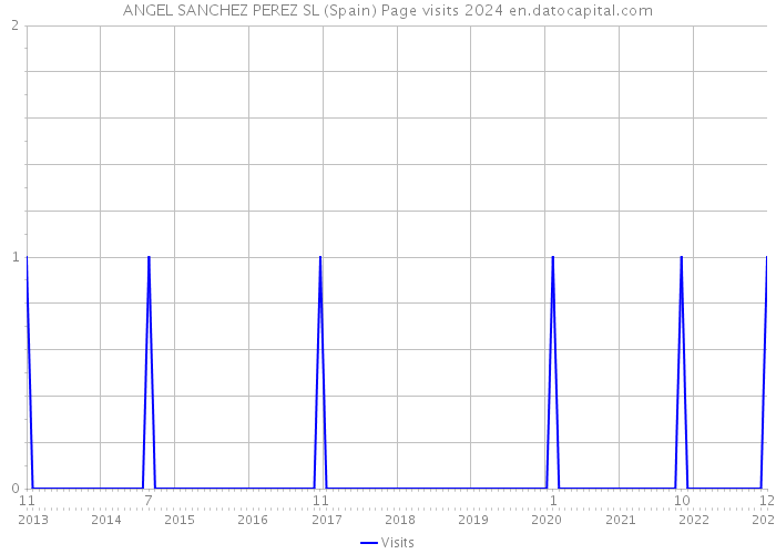 ANGEL SANCHEZ PEREZ SL (Spain) Page visits 2024 