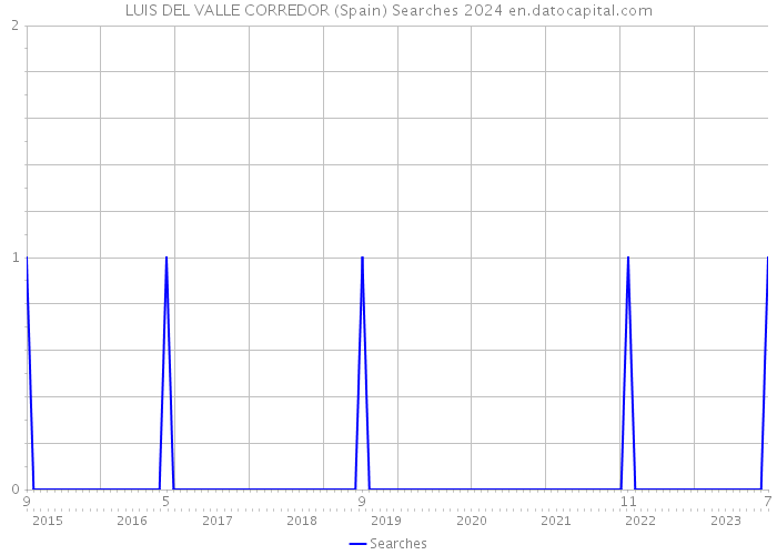 LUIS DEL VALLE CORREDOR (Spain) Searches 2024 