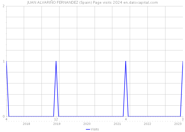 JUAN ALVARIÑO FERNANDEZ (Spain) Page visits 2024 