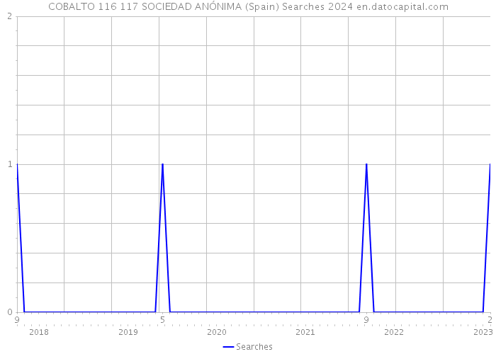 COBALTO 116 117 SOCIEDAD ANÓNIMA (Spain) Searches 2024 