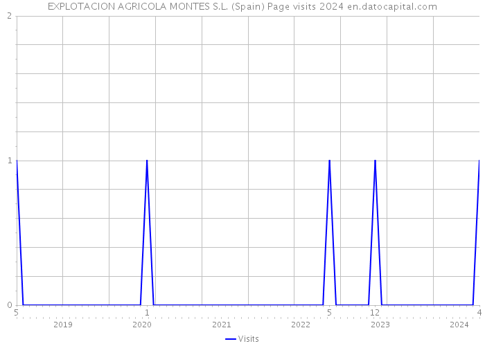 EXPLOTACION AGRICOLA MONTES S.L. (Spain) Page visits 2024 