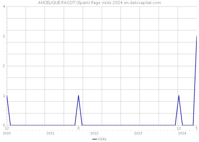 ANGELIQUE RAGOT (Spain) Page visits 2024 