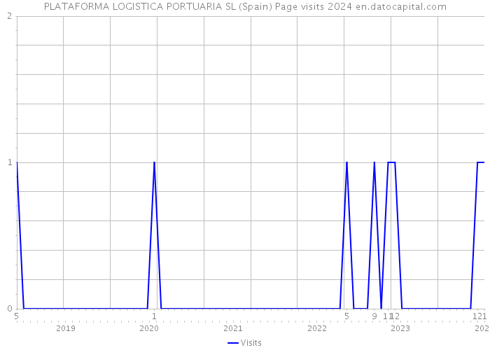 PLATAFORMA LOGISTICA PORTUARIA SL (Spain) Page visits 2024 