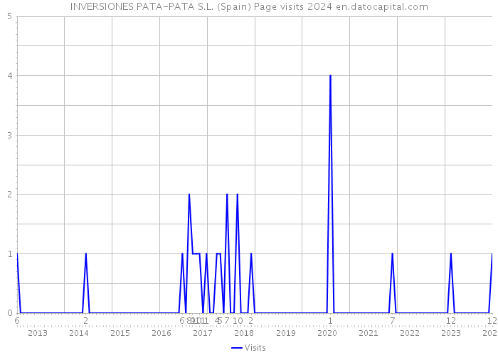 INVERSIONES PATA-PATA S.L. (Spain) Page visits 2024 