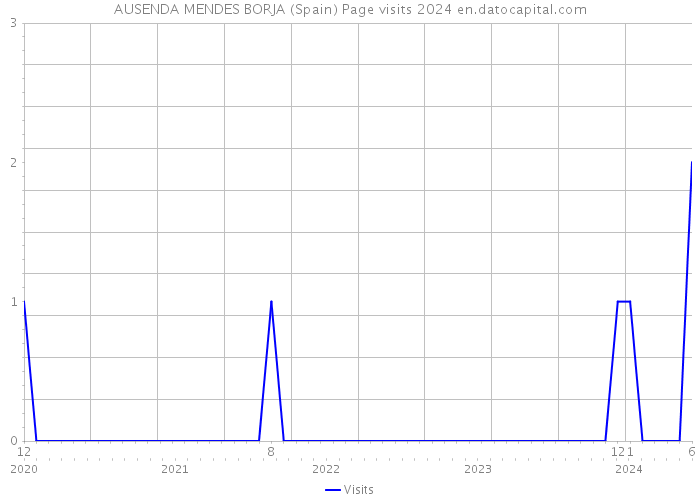 AUSENDA MENDES BORJA (Spain) Page visits 2024 