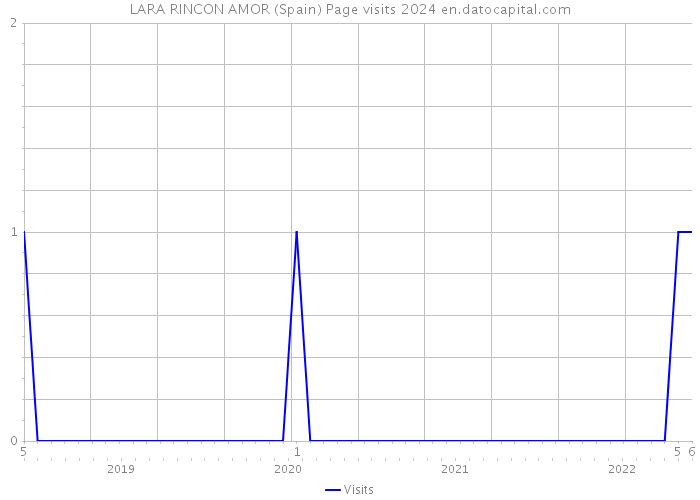 LARA RINCON AMOR (Spain) Page visits 2024 