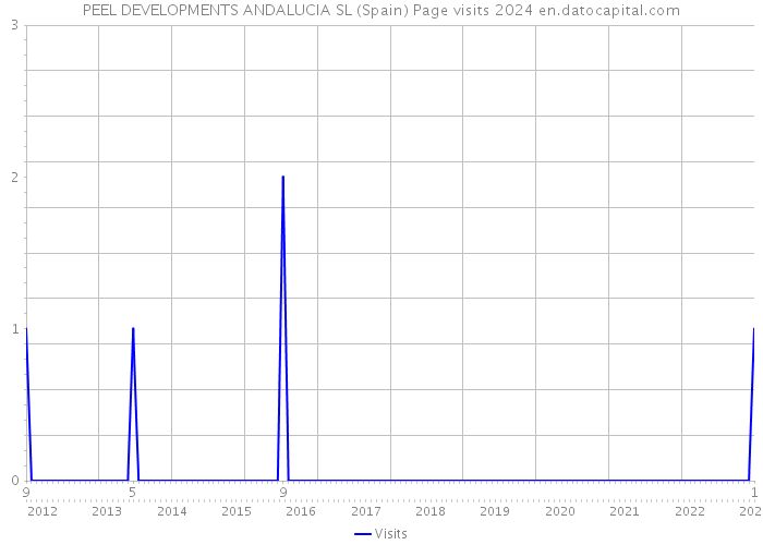 PEEL DEVELOPMENTS ANDALUCIA SL (Spain) Page visits 2024 