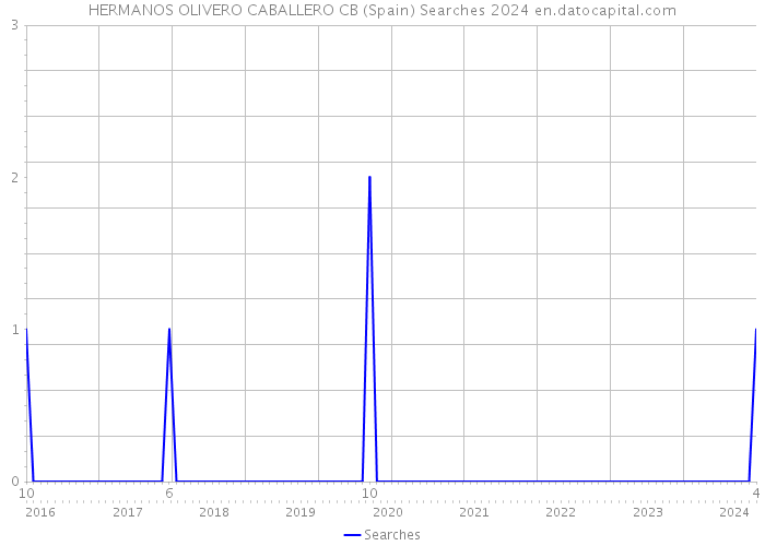 HERMANOS OLIVERO CABALLERO CB (Spain) Searches 2024 