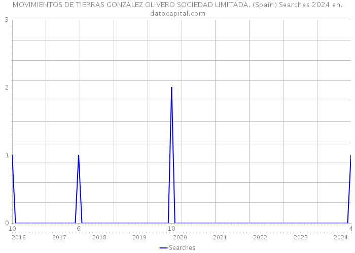 MOVIMIENTOS DE TIERRAS GONZALEZ OLIVERO SOCIEDAD LIMITADA. (Spain) Searches 2024 